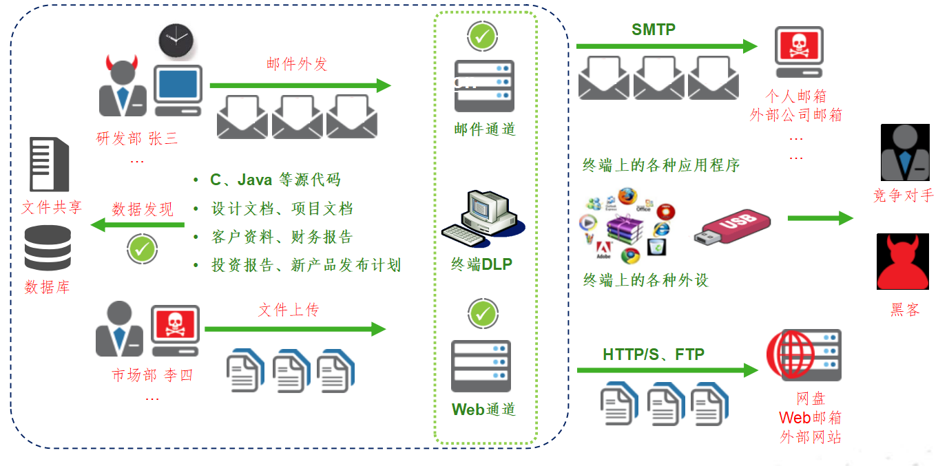 Forcepoint-数据的常见形式及风险渠道_数据泄漏防护典型场景