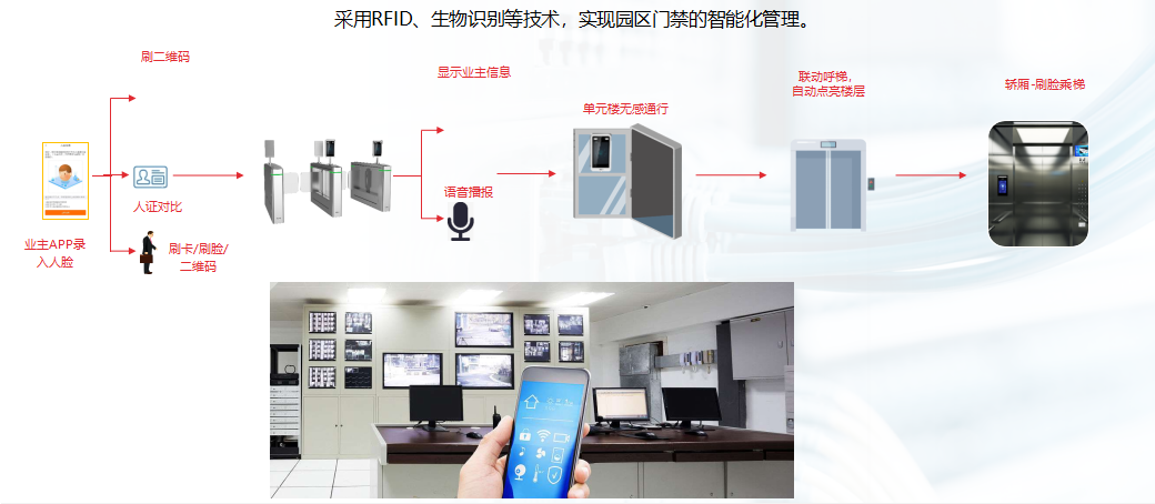 物联网技术应用