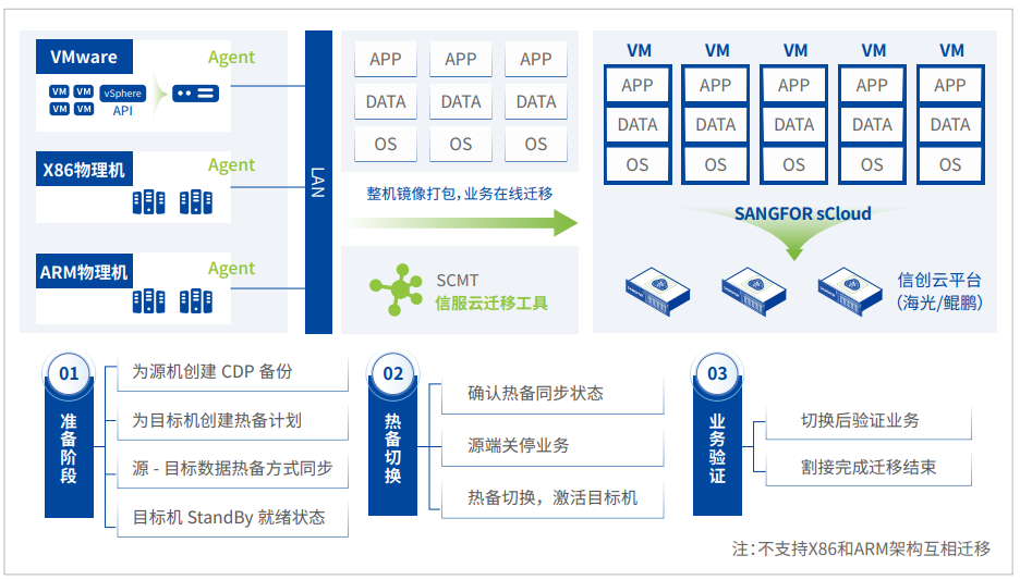 超融合-深信服云计算 VMware替代解决方案