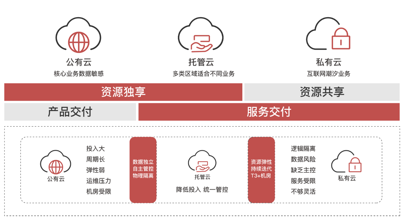 托管云方案