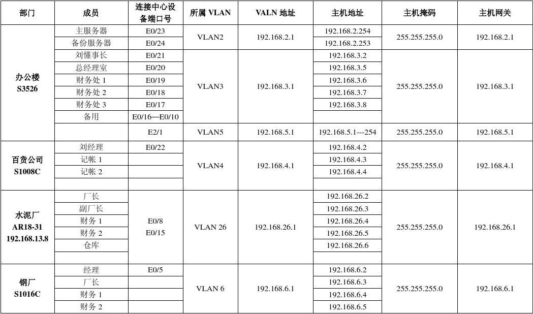 IP地址规划