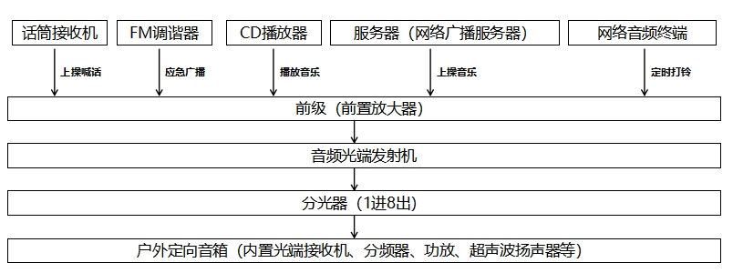 系统架构