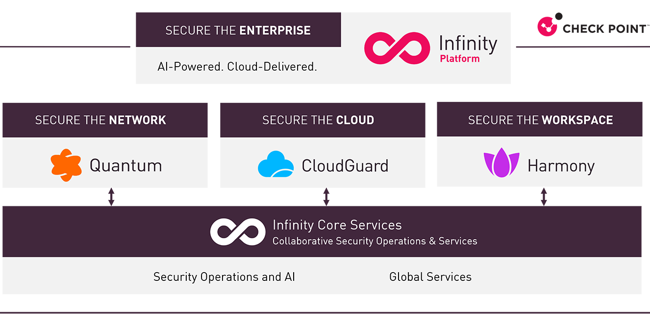 Check Point Infinity 由人工智能驱动、在云端交付的网络安全平台