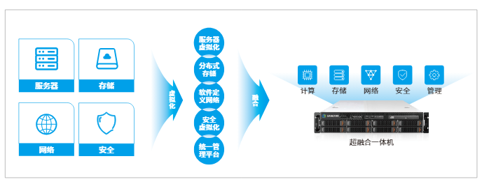 超融合方案