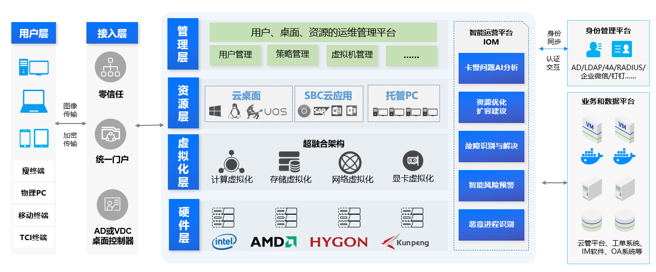 桌面虚拟化方案