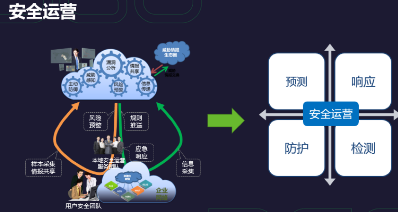 云上安全方案