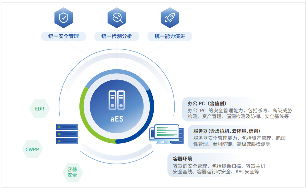 深信服统一端点安全管理系统aES 智防护、真联动、全场景