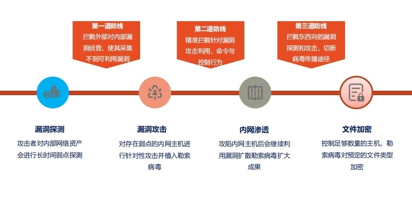 场景三：漏洞利用型勒索病毒防护