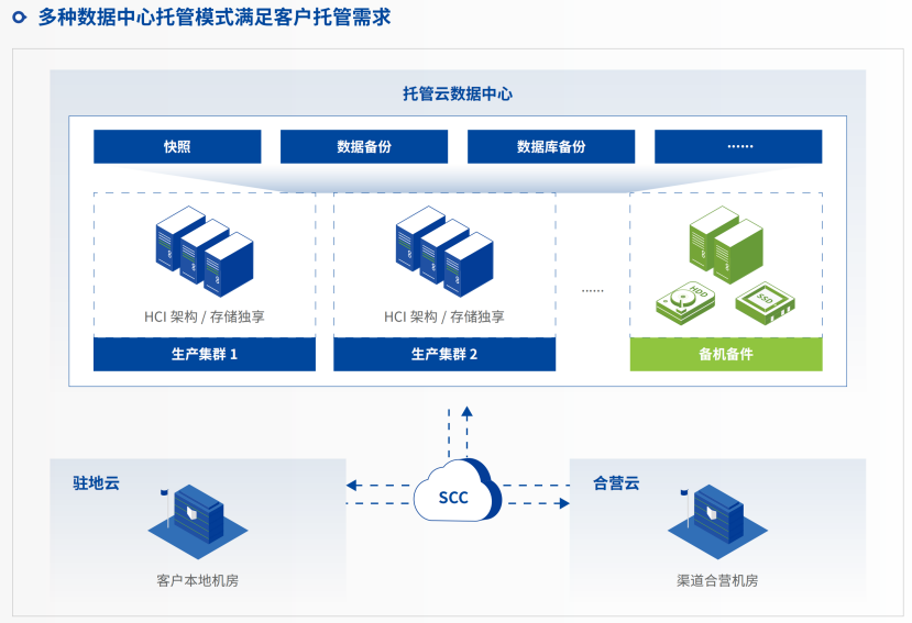 数据中心托管解决方案