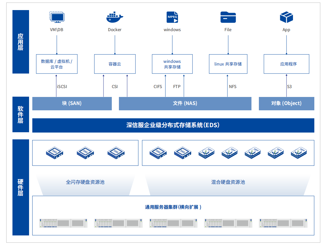 深信服EDS分布式高性能存储