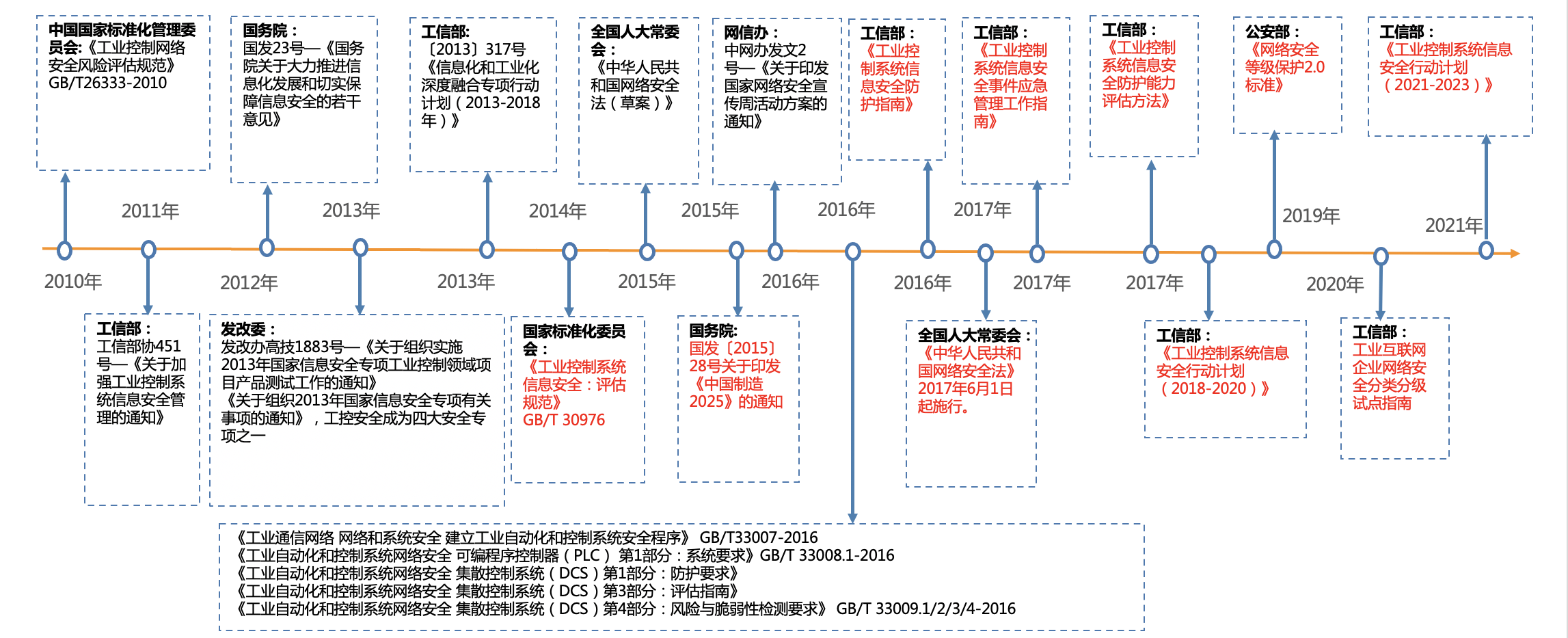 制造行业工控安全方案