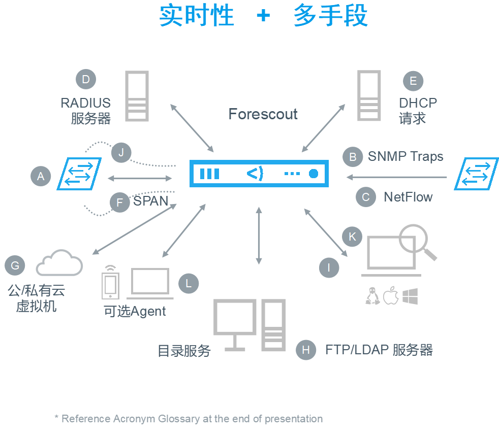 Forescout无代理发现终端设备-技术白皮书